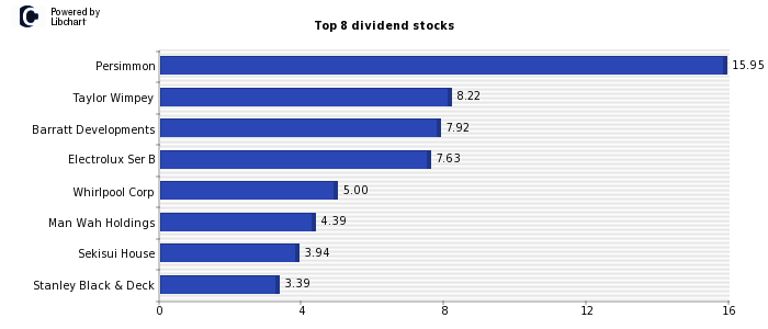 High Dividend yield stocks from Household Goods and Home Constr.